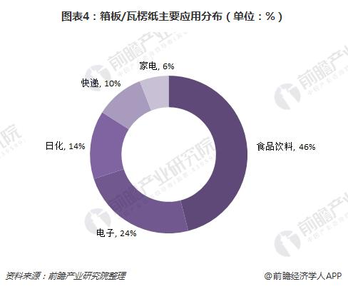 双赢彩票2018年造纸行业重点细分纸种分析 市场集中度差异大【组图】(图4)
