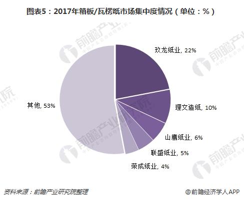 双赢彩票2018年造纸行业重点细分纸种分析 市场集中度差异大【组图】(图5)