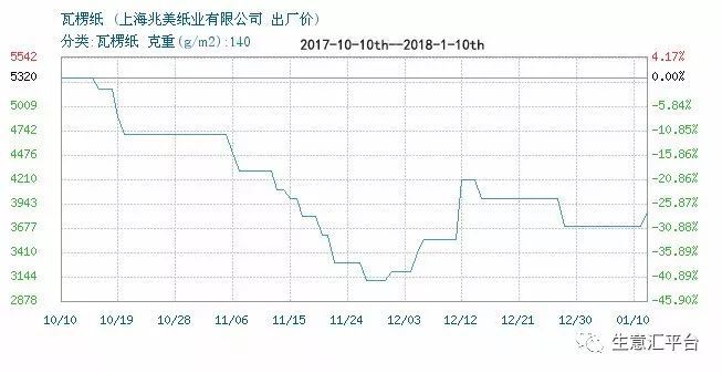 2017年前后中国箱板瓦楞纸价格走势报告【附图双赢彩票】