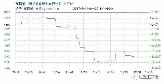 2017年前后中国箱板瓦楞纸价格走势报告【附图双赢彩票】(图2)