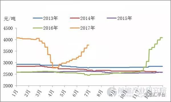 2017年前后中国箱板瓦楞纸价格走势报告【附图双赢彩票】(图3)