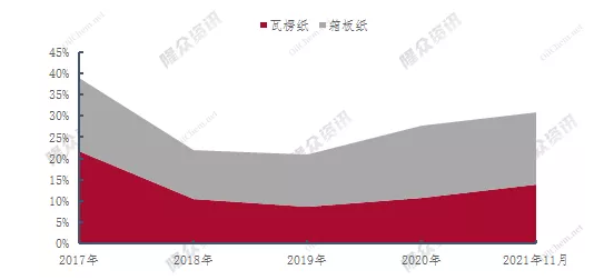 近五年瓦楞及箱板纸市场运行情况回顾双赢彩票：价格大起大落利润率先降后增