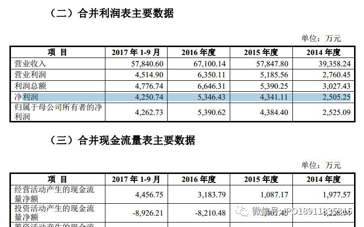 【IPO审核日报1月17日】7过3：净利润5000万左右的3家被否8000万以上的3家过会。双赢彩票