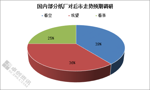 【头条】国废、瓦楞纸、纸板涨势汹汹但原纸最多涨不过150元吨？双赢彩票(图2)