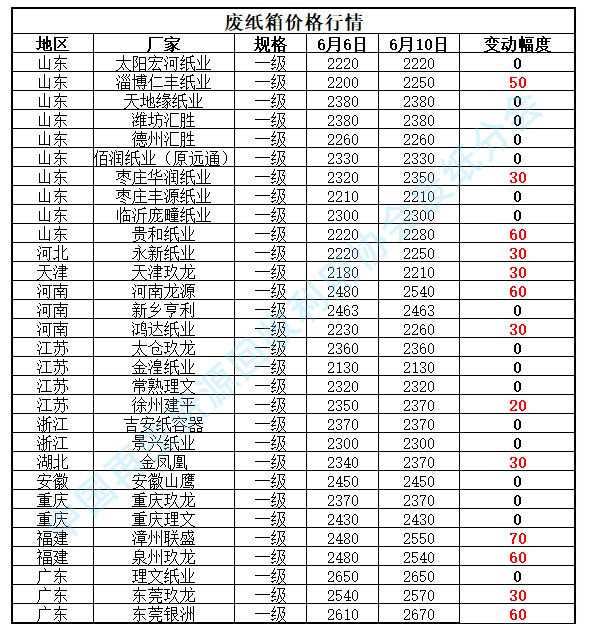双赢彩票【独家一周走势图】废纸周报（20220606-10）(图2)