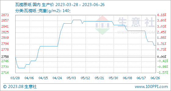 6月26日生意社瓦双赢彩票楞原纸基准价为279000元吨