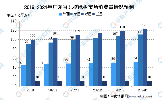 双赢彩票2020年广东省瓦楞纸板行业现状及市场规模预测（图）