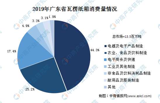双赢彩票2020年广东省瓦楞纸板行业现状及市场规模预测（图）(图4)