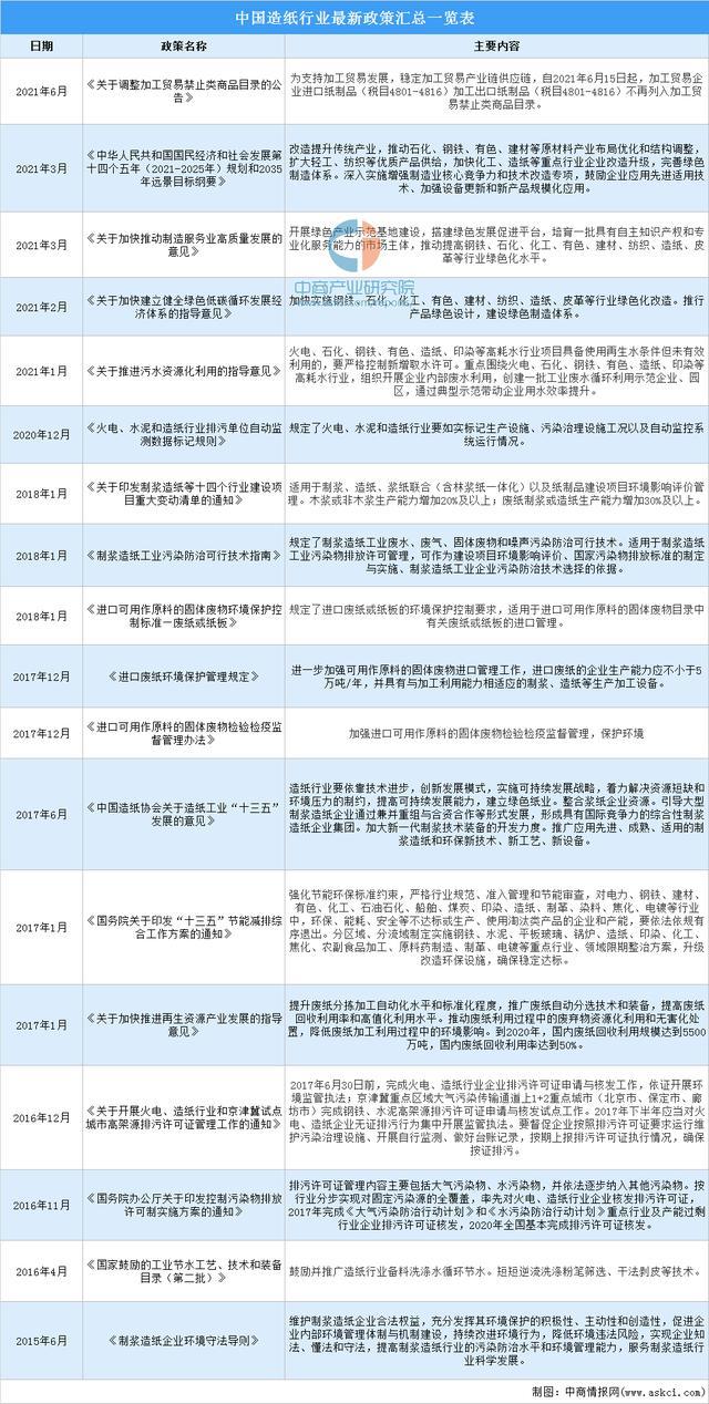 2022年中国造纸行业最新政策双赢彩票汇总一览