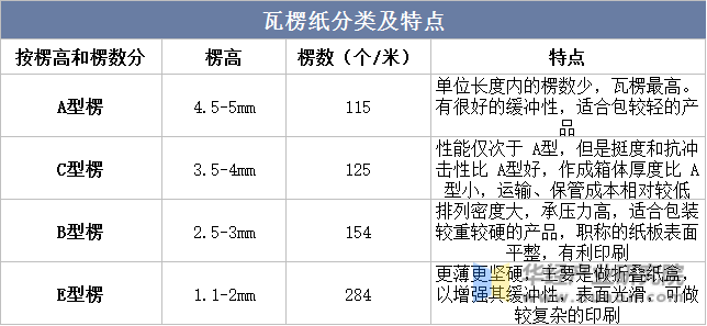 2022年中国瓦楞纸行业发展现状分析产能规划丰富行双赢彩票业格局走向稳步集中「图」