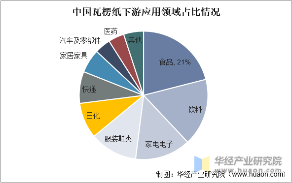 2022年中国瓦楞纸行业发展现状分析产能规划丰富行双赢彩票业格局走向稳步集中「图」(图5)