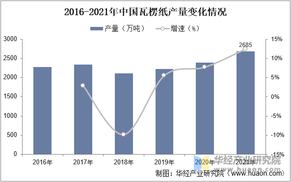 2022年中国瓦楞纸行业发展现状分析产能规划丰富行双赢彩票业格局走向稳步集中「图」(图6)