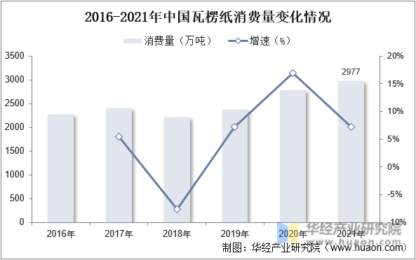 2022年中国瓦楞纸行业发展现状分析产能规划丰富行双赢彩票业格局走向稳步集中「图」(图8)