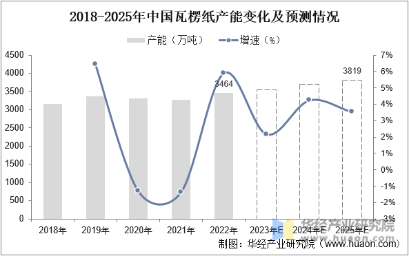 2022年中国瓦楞纸行业发展现状分析产能规划丰富行双赢彩票业格局走向稳步集中「图」(图7)