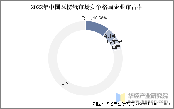 2022年中国瓦楞纸行业发展现状分析产能规划丰富行双赢彩票业格局走向稳步集中「图」(图10)