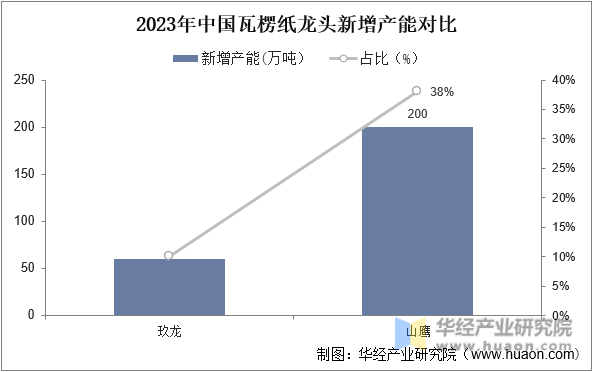2022年中国瓦楞纸行业发展现状分析产能规划丰富行双赢彩票业格局走向稳步集中「图」(图11)