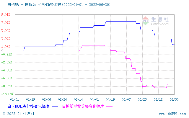 双赢彩票2022年瓦楞纸价格走势(图4)
