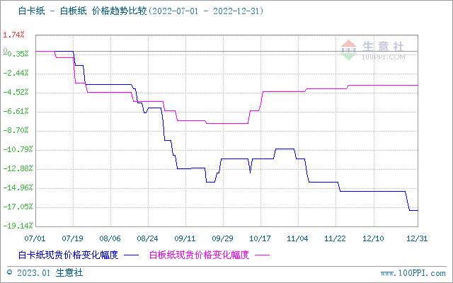 双赢彩票2022年瓦楞纸价格走势(图5)