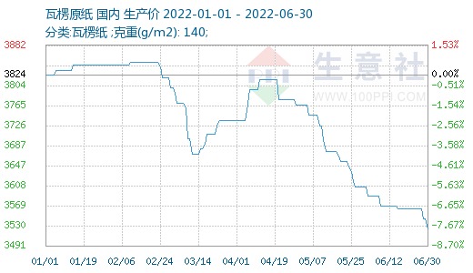 双赢彩票2022年瓦楞纸价格走势