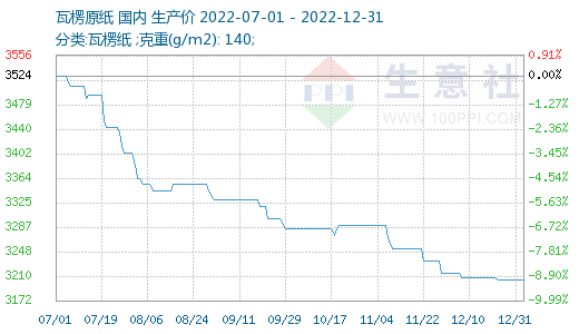 双赢彩票2022年瓦楞纸价格走势(图2)