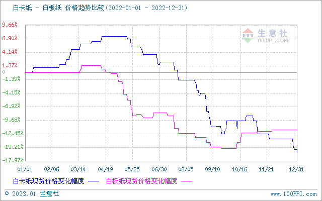 双赢彩票2022年瓦楞纸价格走势(图3)