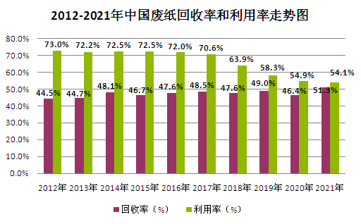 双赢彩票2022年瓦楞纸价格走势(图6)