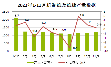 双赢彩票2022年瓦楞纸价格走势(图7)