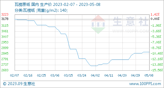 双赢彩票5月8日生意社瓦楞原纸基准价为286000元吨
