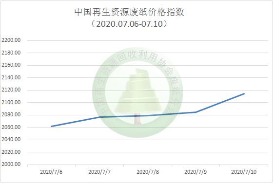 【看图→知行情】废纸周报（202076双赢彩票-710）