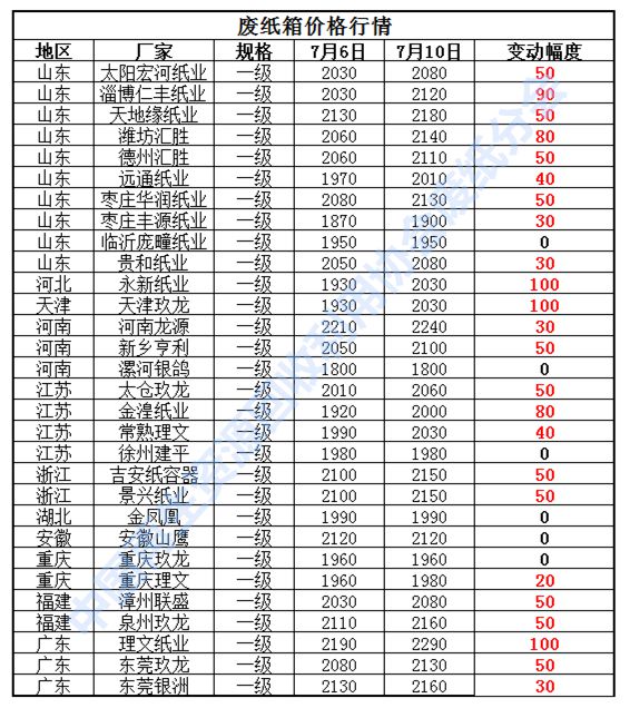 【看图→知行情】废纸周报（202076双赢彩票-710）(图2)