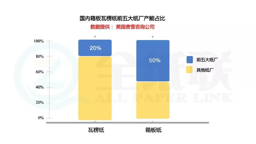 双赢彩票【大咖说】瓦楞纸价格跌了合理吗？三张图看清纸价趋势