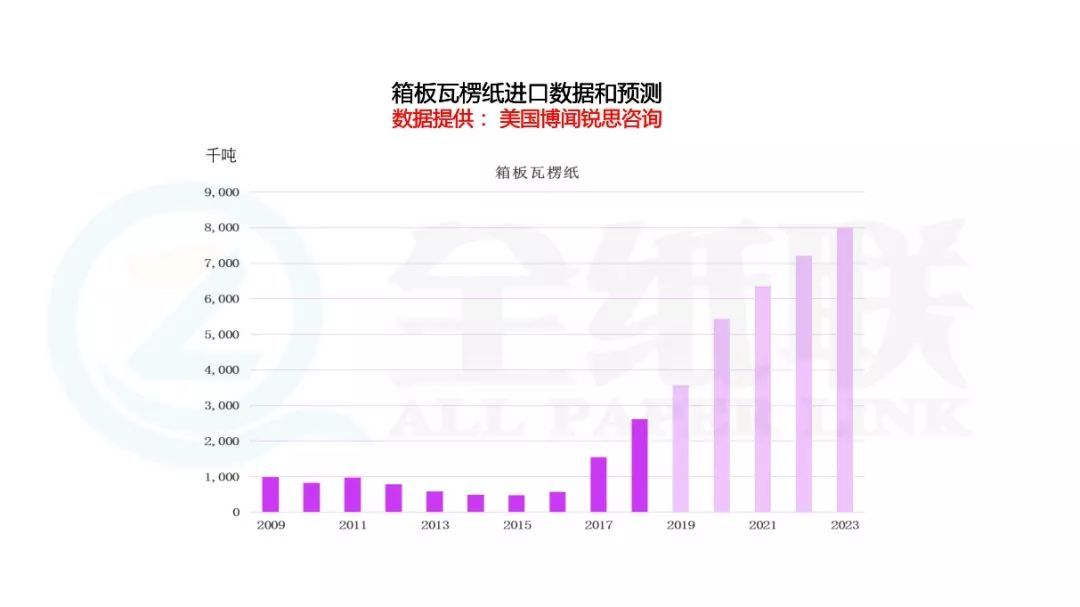 双赢彩票【大咖说】瓦楞纸价格跌了合理吗？三张图看清纸价趋势(图3)