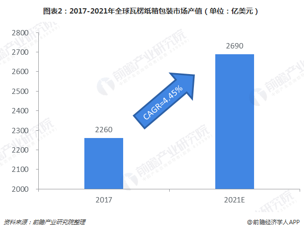 双赢彩票十张图了解2018年瓦楞纸行业发展 “上游窄下游广”电商物流利好行业发展(图2)