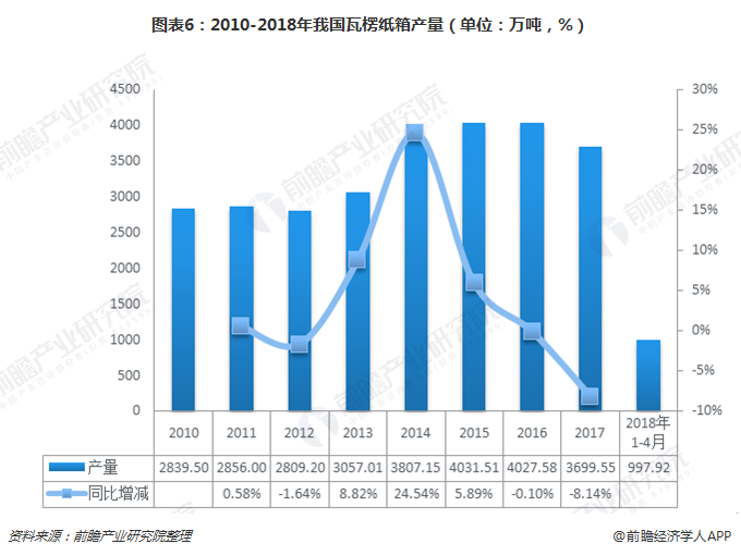 双赢彩票十张图了解2018年瓦楞纸行业发展 “上游窄下游广”电商物流利好行业发展(图6)