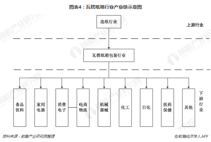 双赢彩票十张图了解2018年瓦楞纸行业发展 “上游窄下游广”电商物流利好行业发展(图4)