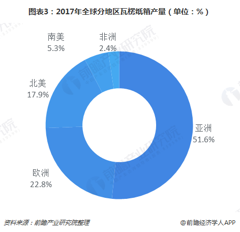 双赢彩票十张图了解2018年瓦楞纸行业发展 “上游窄下游广”电商物流利好行业发展(图3)