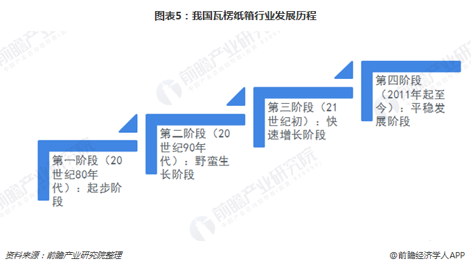双赢彩票十张图了解2018年瓦楞纸行业发展 “上游窄下游广”电商物流利好行业发展(图5)