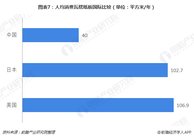 双赢彩票十张图了解2018年瓦楞纸行业发展 “上游窄下游广”电商物流利好行业发展(图7)