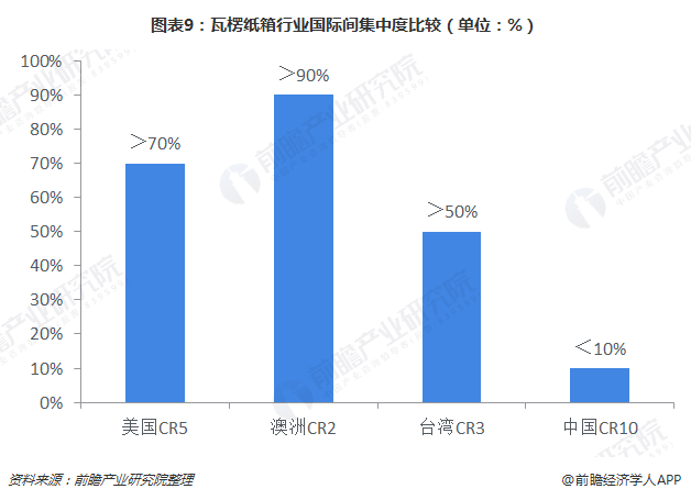 双赢彩票十张图了解2018年瓦楞纸行业发展 “上游窄下游广”电商物流利好行业发展(图9)
