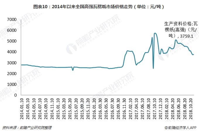 双赢彩票十张图了解2018年瓦楞纸行业发展 “上游窄下游广”电商物流利好行业发展(图10)