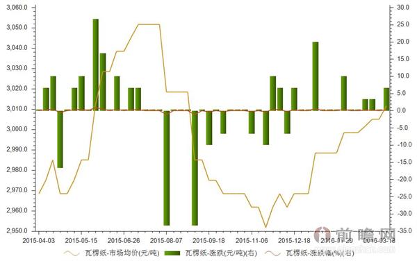 双赢彩票2016年3月25日我国瓦楞纸市场均价解析