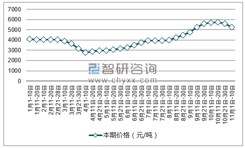 双赢彩票2017年中国瓦楞纸价格走势及涨跌幅度统计分析