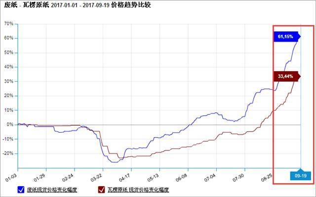 【全球化瓦楞彩盒展】涨价“斗地主”：巨头抢地主！纸箱不抢！纸板不敢抢！终端抢不起！双赢彩票(图2)