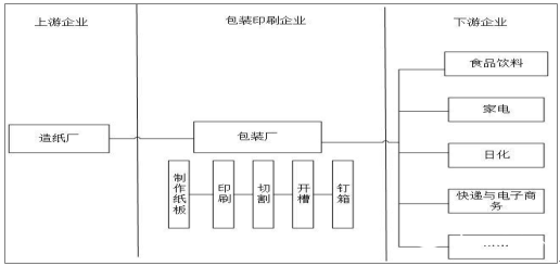 【市场】双赢彩票2017年中国瓦楞纸箱行业发展现状及下游产业需求分析