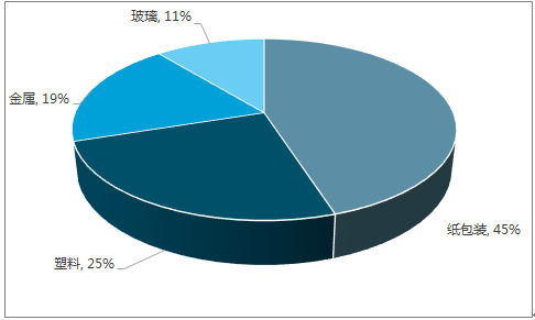 【市场】双赢彩票2017年中国瓦楞纸箱行业发展现状及下游产业需求分析(图4)