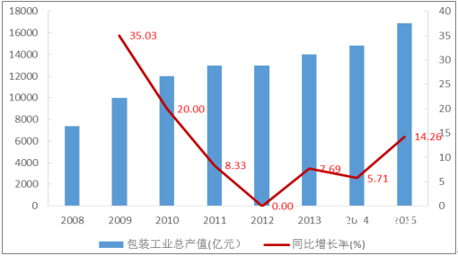 【市场】双赢彩票2017年中国瓦楞纸箱行业发展现状及下游产业需求分析(图3)