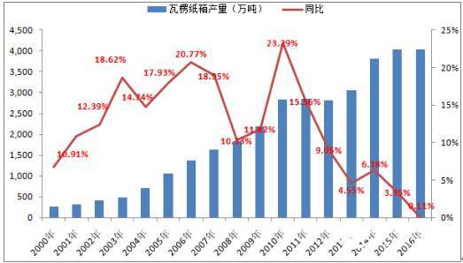 【市场】双赢彩票2017年中国瓦楞纸箱行业发展现状及下游产业需求分析(图5)