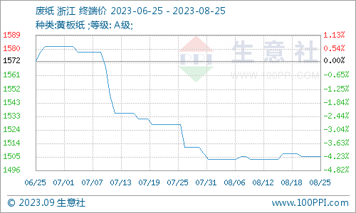 双赢彩票生意社：废纸大稳小动瓦楞纸上涨 短期偏强运行