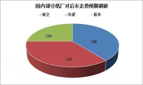双赢彩票【观察亿视角】国废、瓦楞纸、纸板涨势汹汹但原纸最多涨不过150元吨？(图2)