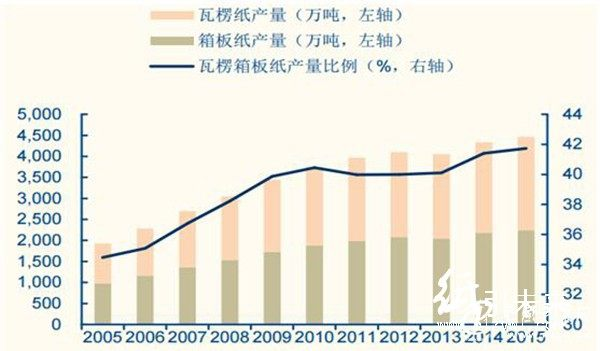 瓦楞纸及箱板纸双赢彩票价格未来将持续高位走势